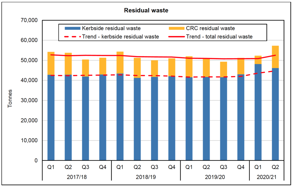 Chart 4: Residual waste tonnages collected, Q1 2017/18 – Q2 2020/21