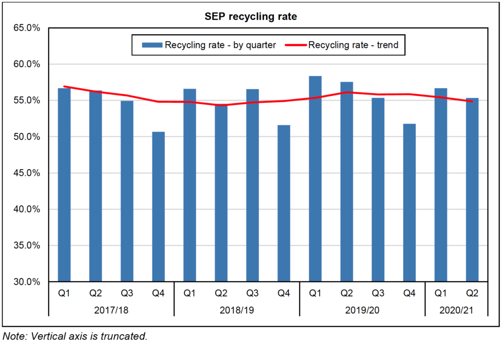 Chart 6: Recycling rate, Q1 2017/18 – Q2 2020/21
