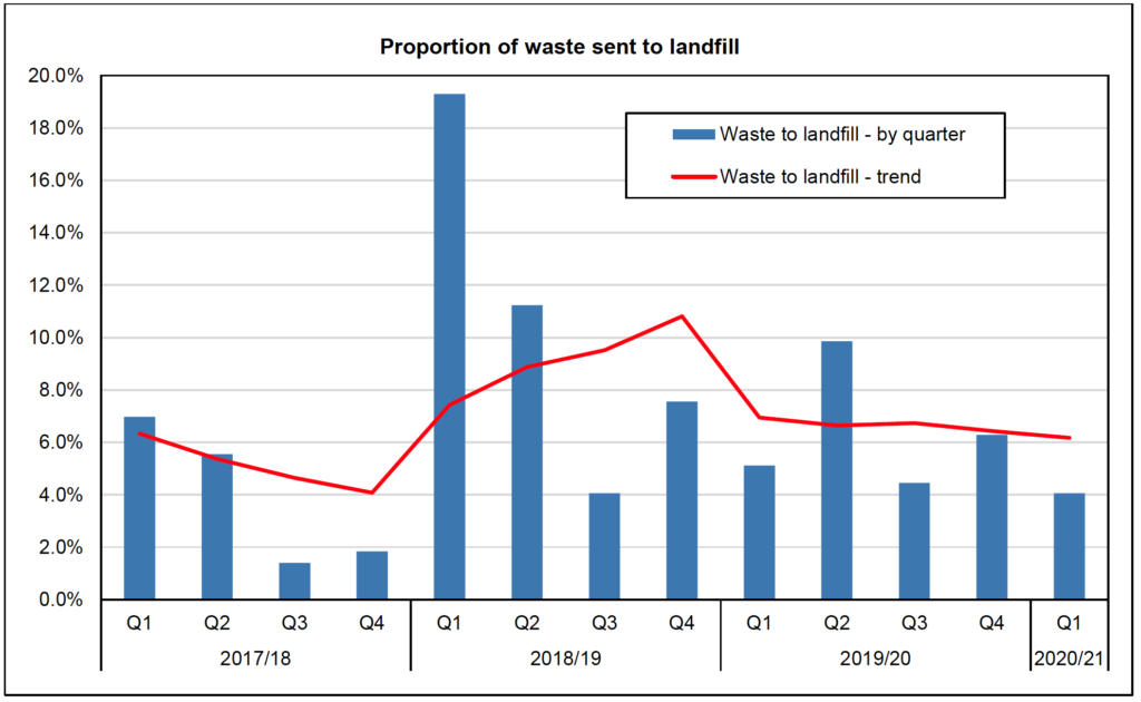 Chart 7: Percentage of municipal waste sent to landfill, Q1 2017/18 – Q2 2020/21