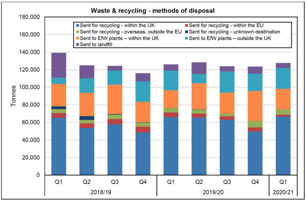 Chart 8: Waste & recycling, methods of disposal, Q1 2018/19 – Q1 2020/21