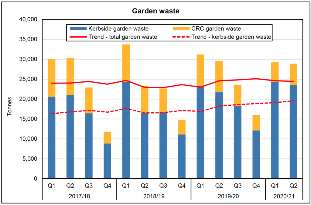 Chart 3: Garden waste tonnages collected, Q1 2017/18 – Q2 2020/21