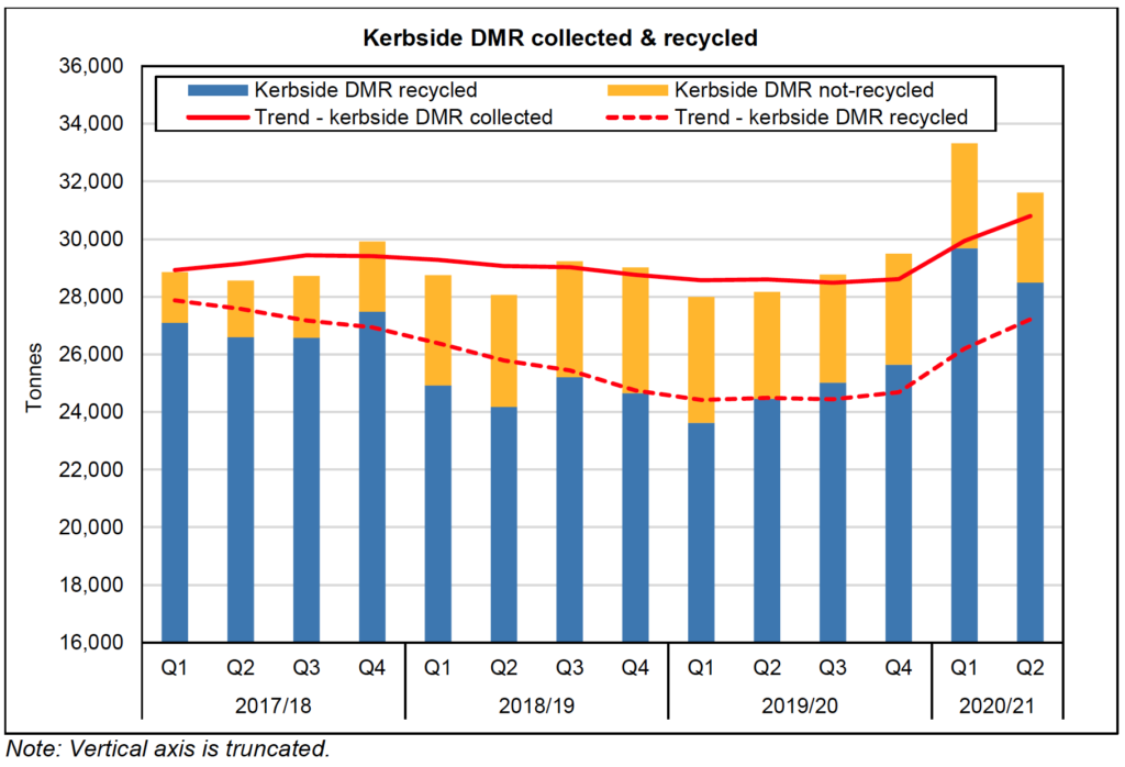 Chart 1: DMR tonnages collected and recycled, Q1 2017/18 – Q2 2020/21