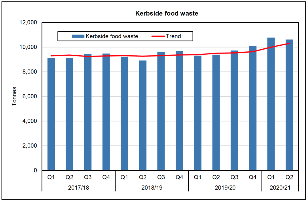 Food waste tonnages collected, Q1 2018/19 – Q2 2020/21
