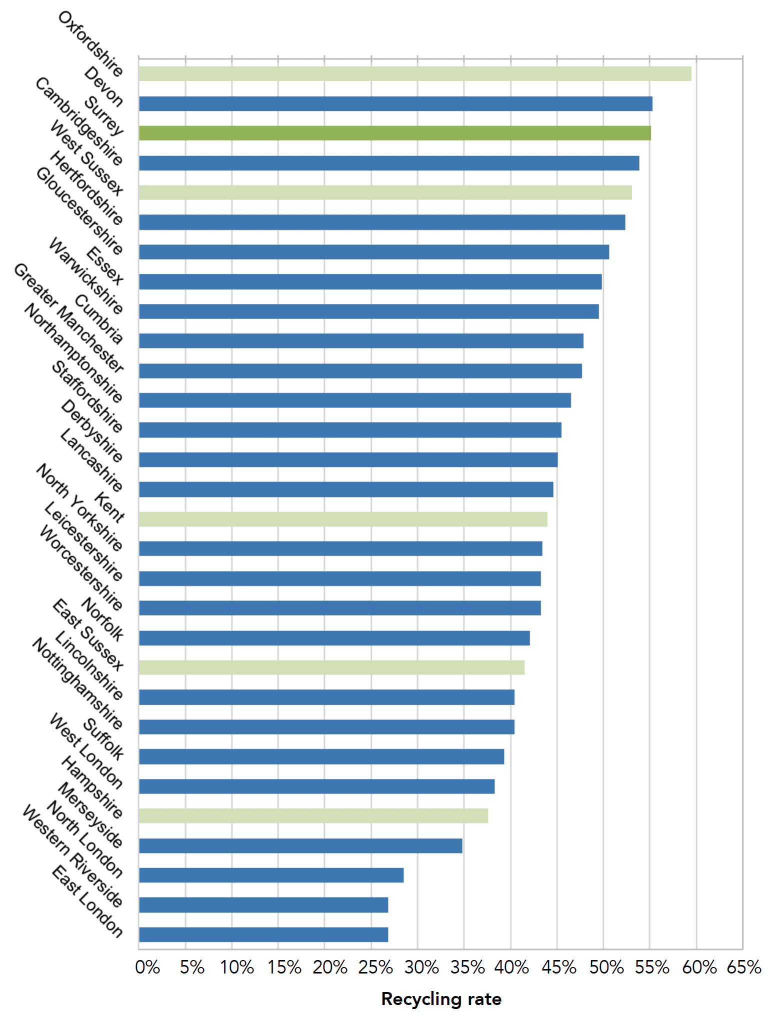 Figure 1: Percentage of household waste sent for reuse, recycling, or composting, 2020-21