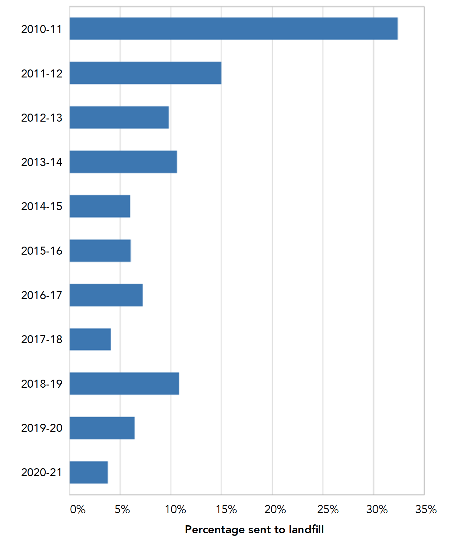 Figure 6: Percentage of municipal waste sent to landfill – Surrey, 2010-11 – 2020-21