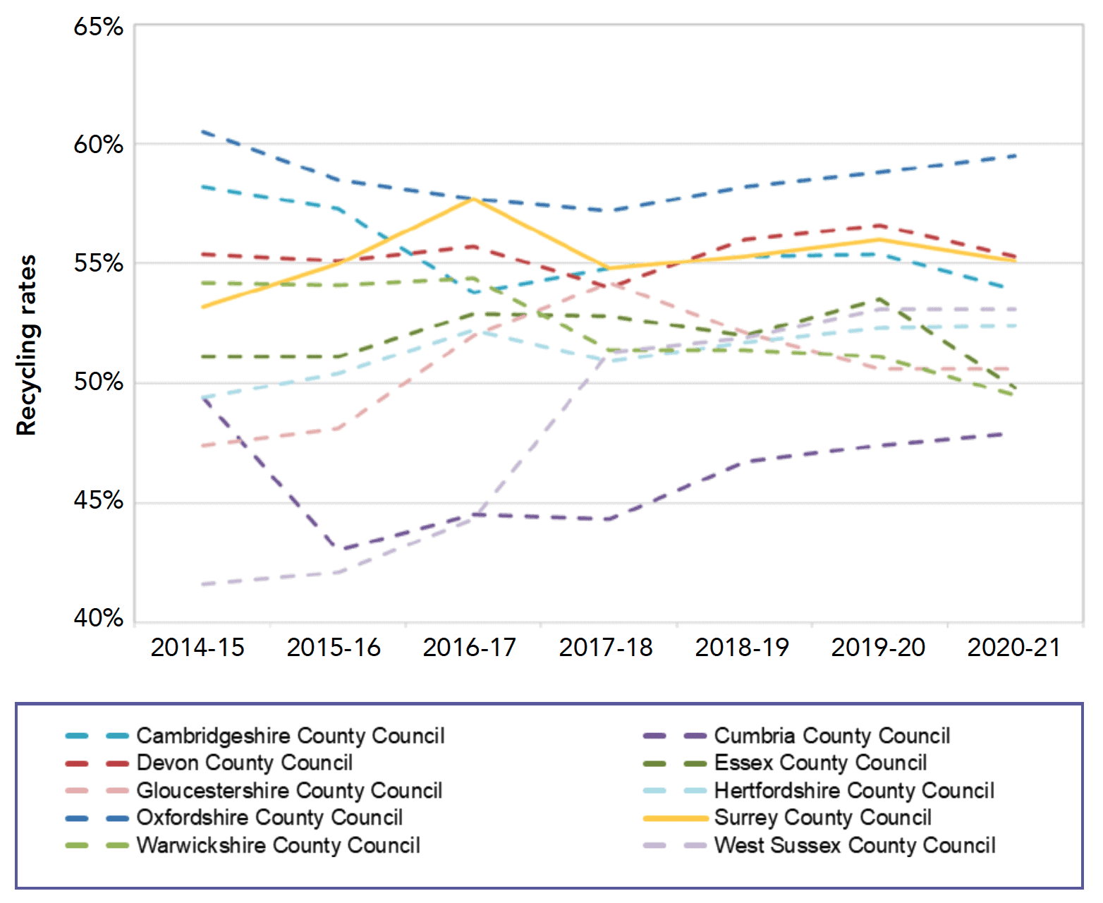 Figure 2: Recycling rates – top 10, 2014-15 – 2020-21