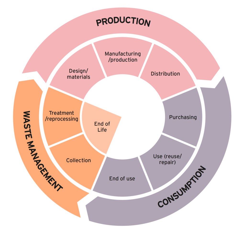 Resources and waste strategy diagram