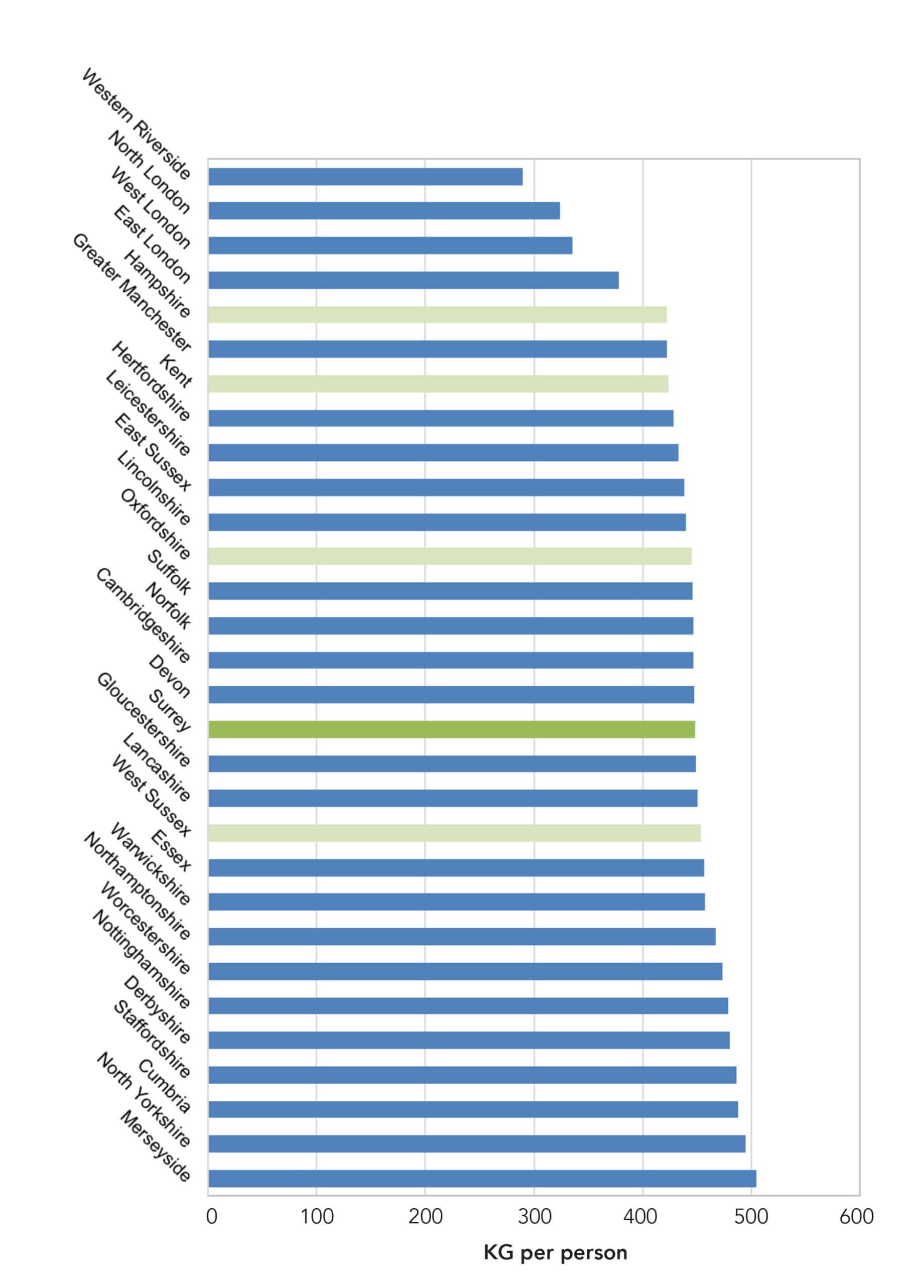 Figure 3: Collected household waste per person, 2020-21