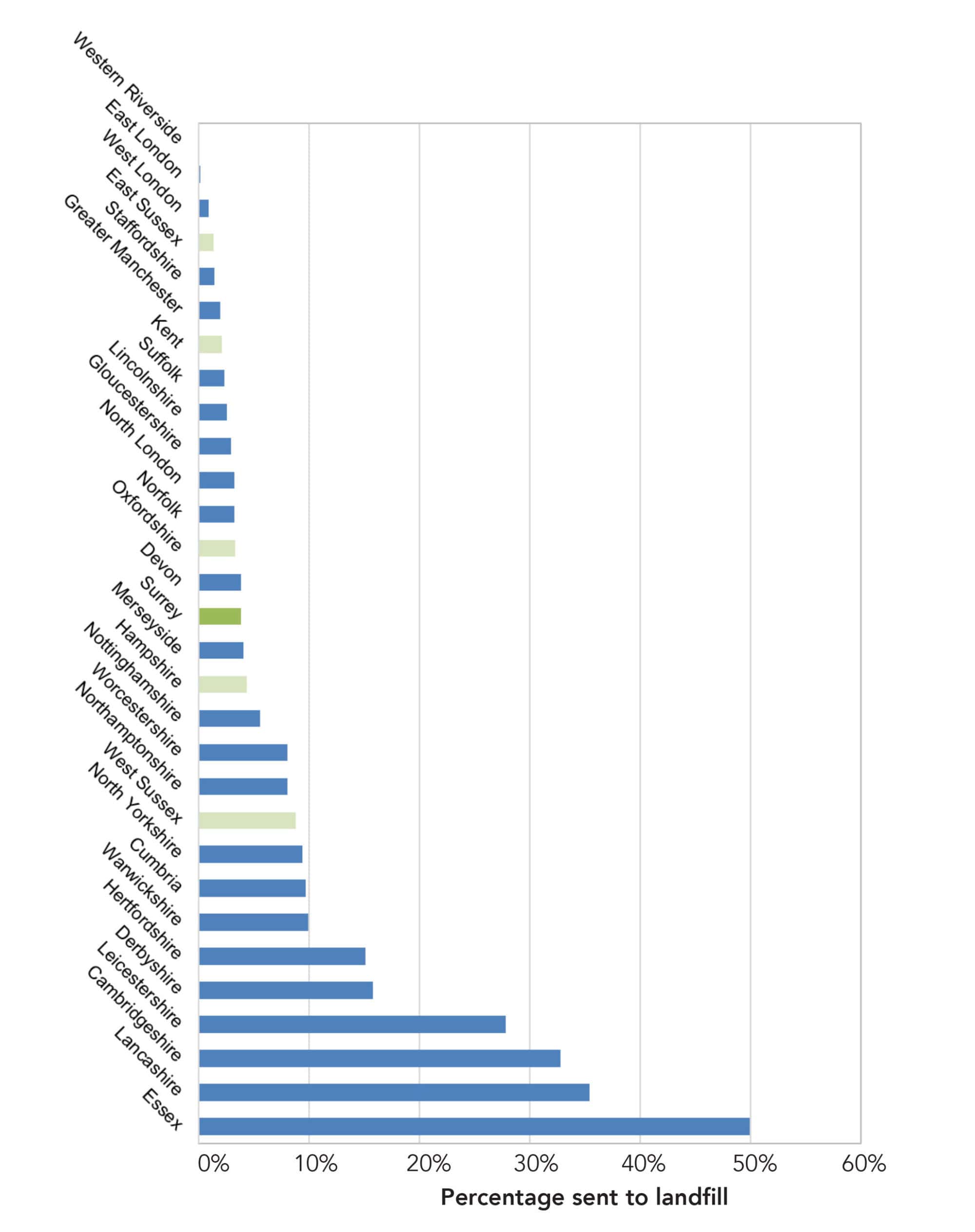 Figure 5: Percentage of municipal waste sent to landfill, 2020-21