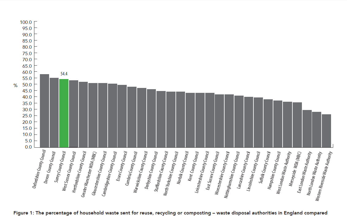 Figure 1: The percentage of household waste sent for reuse, recycling or composting – waste disposal authorities in England compared