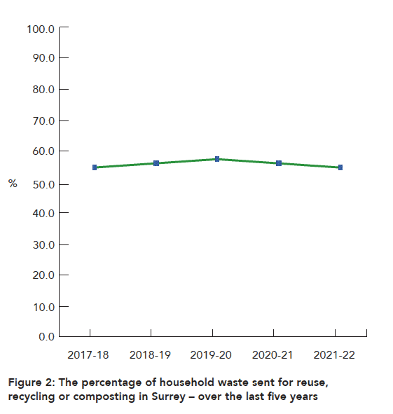 Figure 2: The percentage of household waste sent for reuse, recycling or composting in Surrey – over the last five years