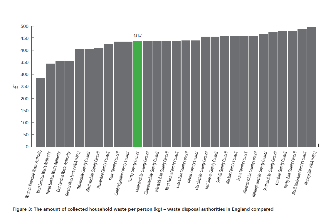 Figure 3: The amount of collected household waste per person (kg) – waste disposal authorities in England compared