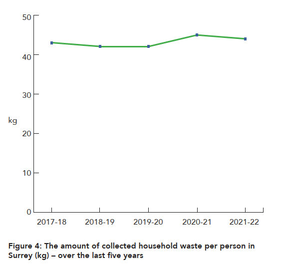 Figure 4: The amount of collected household waste per person in Surrey (kg) – over the last five years