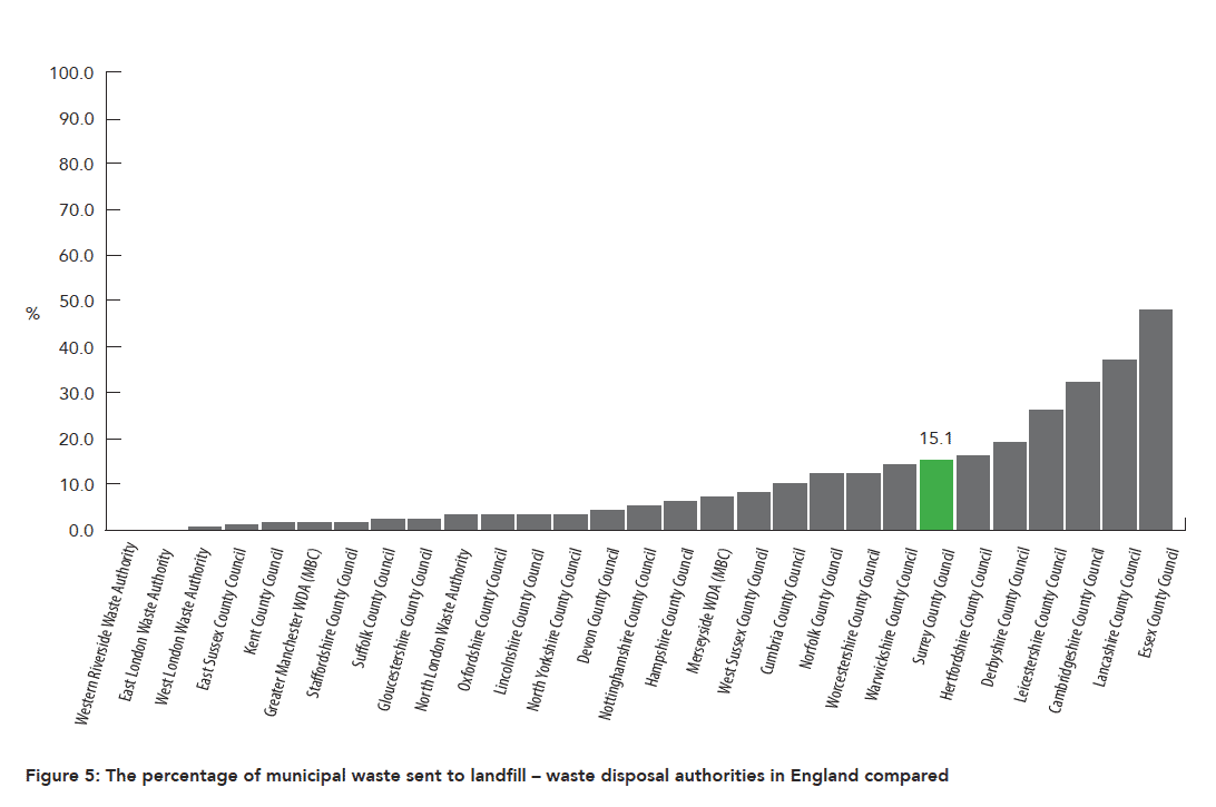 Figure 5: The percentage of municipal waste sent to landfill – waste disposal authorities in England compared