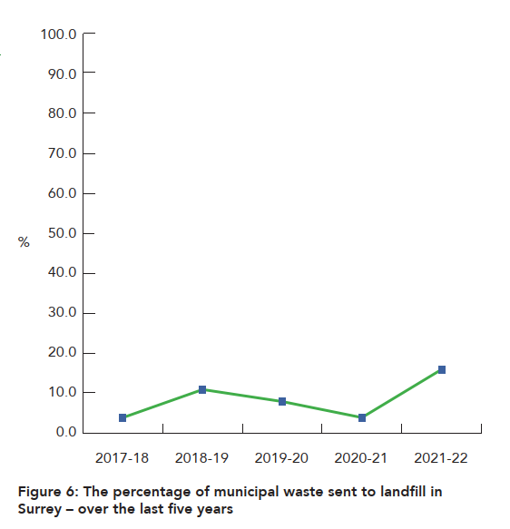 Figure 6: The percentage of municipal waste sent to landfill in Surrey – over the last five years
