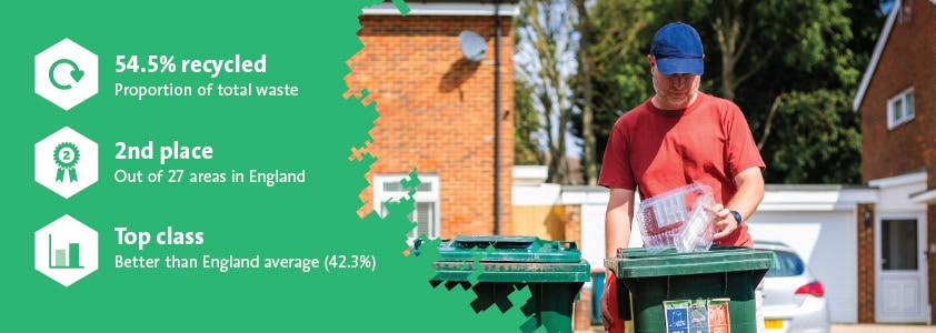 Man placing plastic packaging into a green bin. Text reads: Proportion of total waste recycled - 54.5%, 2nd place out of 29 areas in England, Top class - better than England average 42.3%.