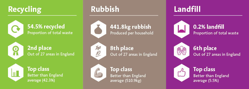 Icons of a recycling logo, award badge, graph, rubbish bag, top 10, arm flexing muscles, landfill, two hands in the air and a thumbs up. Text reads: Recycling: Proportion of total waste recycled - 54.5%, 2nd place out of 29 areas in England, Top class - better than England average 42.3%. Rubbish: 441.8kg rubbish produced per household, 8th place out of 29 areas in England, Top class - better than England average (510.9kg). Landfill: 0.2% proportion of total waste, 6th place out of 29 areas in England, Top class -better than England average (5.5%).
